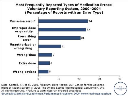 THE COMMONWEALTH FUND Source: McCarthy and Leatherman, Performance Snapshots, 2006. www.cmwf.org/snapshots Most Frequently Reported Types of Medication.
