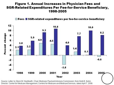 THE COMMONWEALTH FUND Figure 1. Annual Increases in Physician Fees and SGR-Related Expenditures Per Fee-for-Service Beneficiary, 1998-2005 Source: Letter.