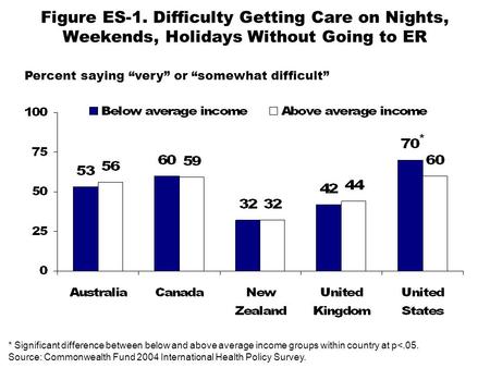 Figure ES-1. Difficulty Getting Care on Nights, Weekends, Holidays Without Going to ER Percent saying very or somewhat difficult * Significant difference.