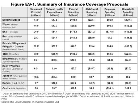 Figure ES-1. Summary of Insurance Coverage Proposals Uninsured Covered 1 (millions) National Health Expenditures (billions) Federal Spending (billions)