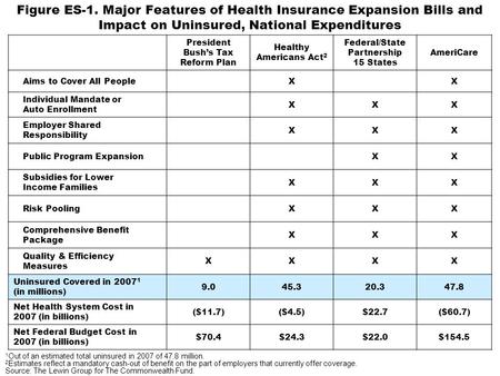 Figure ES-1. Major Features of Health Insurance Expansion Bills and Impact on Uninsured, National Expenditures President Bushs Tax Reform Plan Healthy.