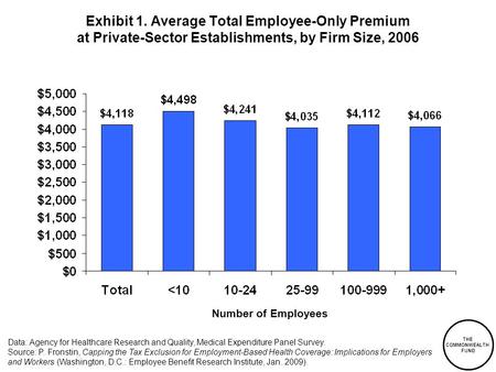 THE COMMONWEALTH FUND Exhibit 1. Average Total Employee-Only Premium at Private-Sector Establishments, by Firm Size, 2006 Data: Agency for Healthcare Research.