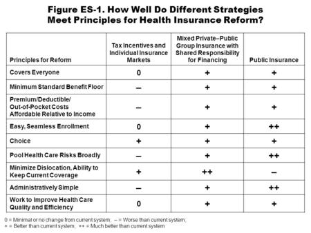Figure ES-1. How Well Do Different Strategies Meet Principles for Health Insurance Reform? Principles for Reform Tax Incentives and Individual Insurance.