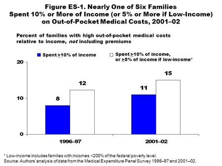 Percent of families with high out-of-pocket medical costs relative to income, not including premiums Figure ES-1. Nearly One of Six Families Spent 10%