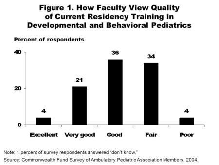 Figure 1. How Faculty View Quality of Current Residency Training in Developmental and Behavioral Pediatrics Note: 1 percent of survey respondents answered.