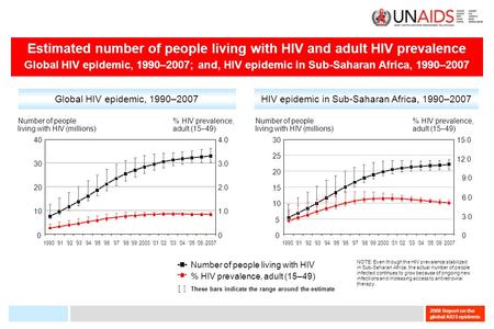 2008 Report on the global AIDS epidemic. 2008 Report on the global AIDS epidemic A global view of HIV infection 33 million people [30–36 million] living.