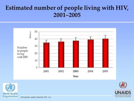 Estimated number of people living with HIV, 2001–2005