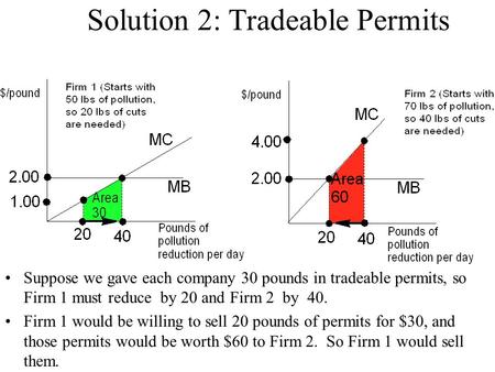 Solution 2: Tradeable Permits Suppose we gave each company 30 pounds in tradeable permits, so Firm 1 must reduce by 20 and Firm 2 by 40. Firm 1 would be.