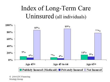 © 2004 LTC Financing Strategy Group Index of Long-Term Care Uninsured (all individuals)