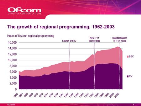 ©Ofcom0 Ofcom PSB Review What does it mean for the regions? 4 November 2004.