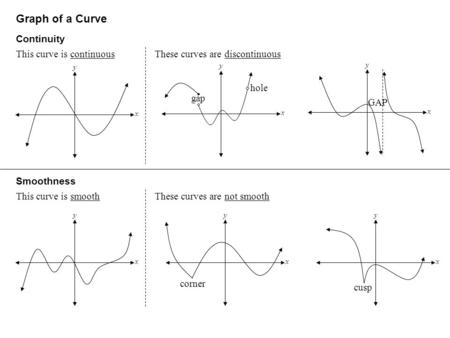 Graph of a Curve Continuity This curve is continuous