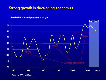 Strong growth in developing economies Real GDP annual percent change Forecast 2008 Source: World Bank Average growth rate 1980s 2000s 1990s.