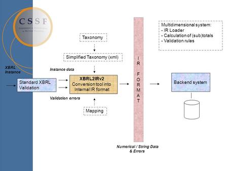Standard XBRL Validation XBRL2IRv2 Conversion tool into Internal IR format Backend system Mapping Multidimensional system: - IR Loader - Calculation of.