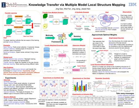 Knowledge Transfer via Multiple Model Local Structure Mapping Jing Gao, Wei Fan, Jing Jiang, Jiawei Han l Motivate Solution Framework Data Sets Synthetic.