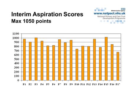 Interim Aspiration Scores Max 1050 points. CHD Max 121 points.