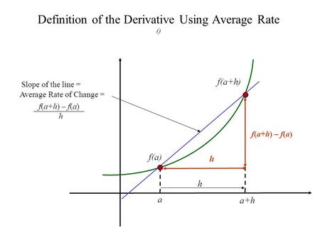 Definition of the Derivative Using Average Rate () a a+h f(a) Slope of the line = h f(a+h) Average Rate of Change = f(a+h) – f(a) h f(a+h) – f(a) h.