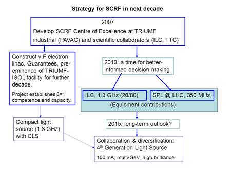 Strategy for SCRF in next decade 2007 Develop SCRF Centre of Excellence at TRIUMF industrial (PAVAC) and scientific collaborators (ILC, TTC) ILC, 1.3 GHz.
