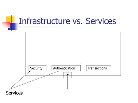 Infrastructure vs. Services SecurityAuthenticationTransactions Services.