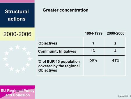2000-2006 EU-Regional Policy and Cohesion Structural actions Agenda 2000 1 Greater concentration Objectives 2000-2006 % of EUR 15 population covered by.