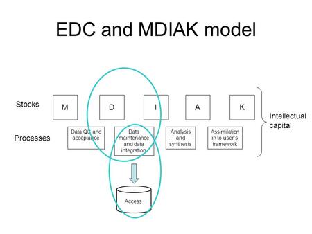 EDC and MDIAK model MKDIA Data QC and acceptance Data maintenance and data integration Analysis and synthesis Assimilation in to users framework Stocks.