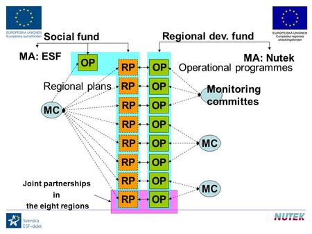 Social fund Regional dev. fund MA: Nutek MC Monitoring committes MC OP Operational programmes OP RP Regional plans RP RP Joint partnerships in the eight.