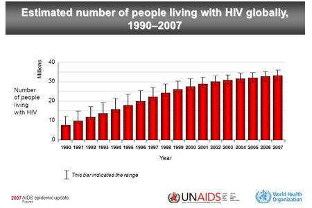 AIDS epidemic update Figure 2007. AIDS epidemic update Figure 2007 Estimated adult (15–49 years) HIV prevalence rate (%) globally and in Sub-Saharan Africa,