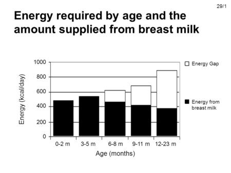 Energy required by age and the amount supplied from breast milk