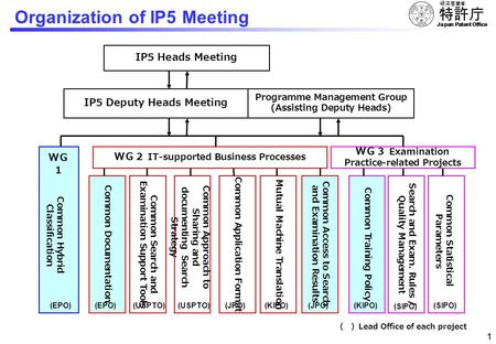 Organization of IP5 Meeting