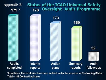 Status of the ICAO Universal Safety Oversight Audit Programme Audits completed 179 * Interim reports178 Action plans173 Summary reports169 Audit follow-ups52.