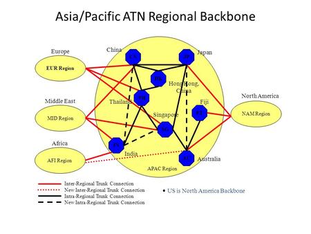 Asia/Pacific ATN Regional Backbone Inter-Regional Trunk Connection New Inter-Regional Trunk Connection Intra-Regional Trunk Connection New Intra-Regional.