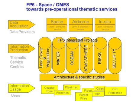 FP6 - Space / GMES towards pre-operational thematic services Thematic Service Centres Data Acquisition Data Providers Users SpaceAirborneIn-situ Level.