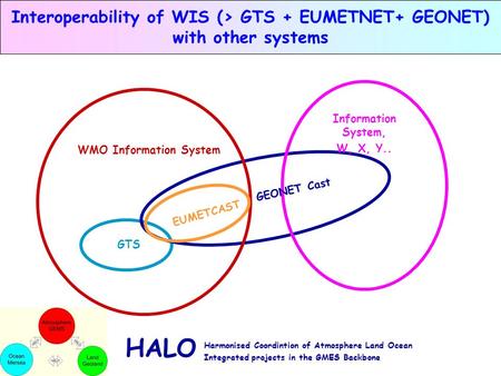 HALO Harmonised Coordintion of Atmosphere Land Ocean Integrated projects in the GMES Backbone Interoperability of WIS (> GTS + EUMETNET+ GEONET) with other.