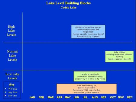 JANFEBMARAPRMAYJUNJULAUGSEPOCTNOVDEC Instream Flow Building Blocks Big Cypress Creek/ Caddo Lake Low Flows High Flow Pulses Floods 6,000-10,000 cfs for.