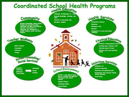 Coordinated School Health Programs Addresses all dimensions of healthAddresses all dimensions of health Develops knowledge, attitudes, and skillsDevelops.
