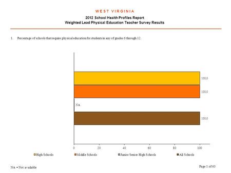 W E S T V I R G I N I A 2012 School Health Profiles Report Weighted Lead Physical Education Teacher Survey Results.
