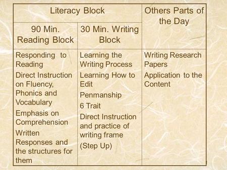 Literacy Block Others Parts of the Day 90 Min. Reading Block