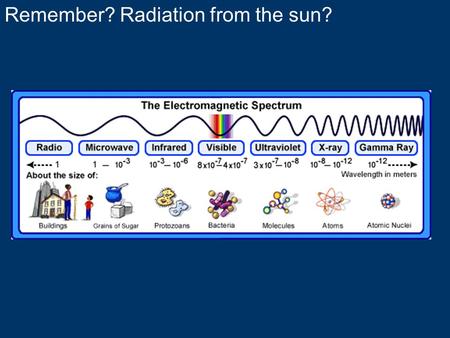 Remember? Radiation from the sun?. USES OF SOLAR ENERGY Solar panels provide us with electricity, but where do we use solar panels?