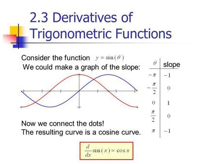 Consider the function We could make a graph of the slope: slope Now we connect the dots! The resulting curve is a cosine curve. 2.3 Derivatives of Trigonometric.