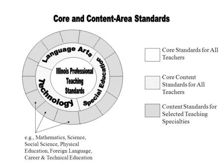 Core Standards for All Teachers Core Content Standards for All Teachers Content Standards for Selected Teaching Specialties e.g., Mathematics, Science,