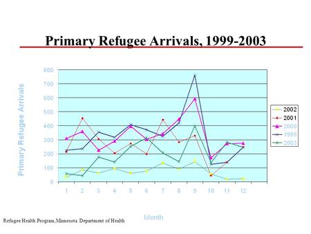 Refugee Health Program,Minnesota Department of Health Primary Refugee Arrivals, 1999-2003.