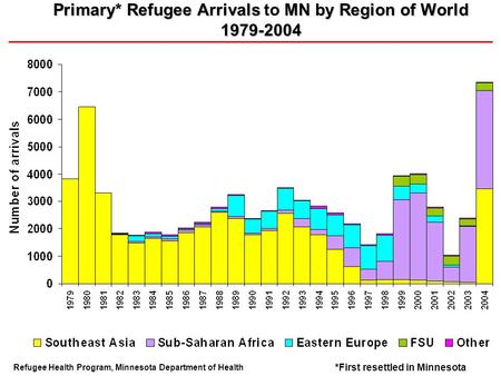 Primary* Refugee Arrivals MN by Region of World 1979-2004 Primary* Refugee Arrivals to MN by Region of World 1979-2004 Refugee Health Program, Minnesota.