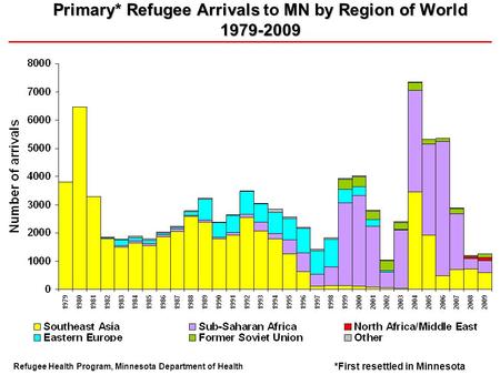 Primary* Refugee Arrivals MN by Region of World 1979-2009 Primary* Refugee Arrivals to MN by Region of World 1979-2009 Refugee Health Program, Minnesota.
