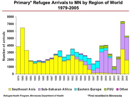 Primary* Refugee Arrivals MN by Region of World 1979-2005 Primary* Refugee Arrivals to MN by Region of World 1979-2005 Refugee Health Program, Minnesota.