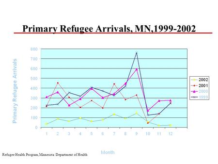 Refugee Health Program,Minnesota Department of Health Primary Refugee Arrivals, MN,1999-2002.
