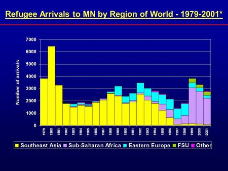 Refugee Arrivals to MN by Region of World - 1979-2001*