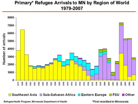 Primary* Refugee Arrivals MN by Region of World 1979-2007 Primary* Refugee Arrivals to MN by Region of World 1979-2007 Refugee Health Program, Minnesota.