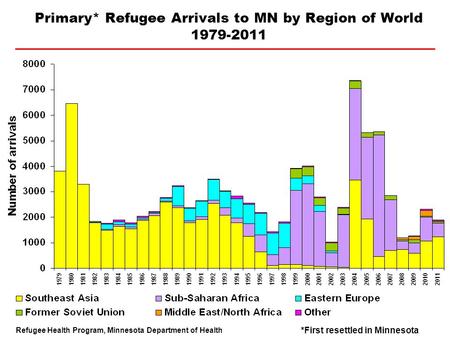 Primary* Refugee Arrivals to MN by Region of World 1979-2011 Refugee Health Program, Minnesota Department of Health *First resettled in Minnesota.
