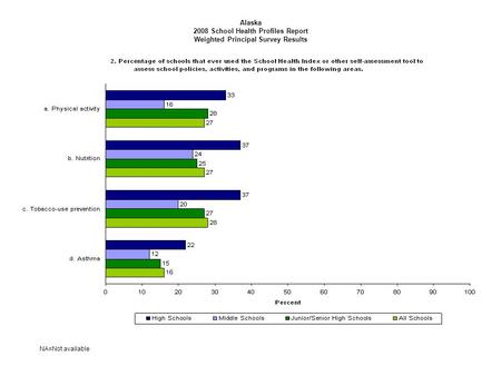 Alaska 2008 School Health Profiles Report Weighted Principal Survey Results NA=Not available.