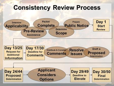 Consistency Review Process Packet Complete Pre-Review Assistance Resolve Issues Day 24/44 Proposed Determination Day 29/49 Deadline to Elevate Day 30/50.