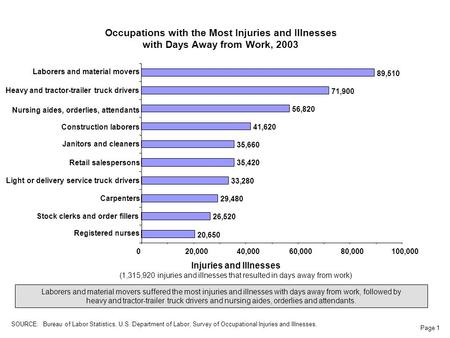 Page 1 Occupations with the Most Injuries and Illnesses with Days Away from Work, 2003 Injuries and Illnesses (1,315,920 injuries and illnesses that resulted.